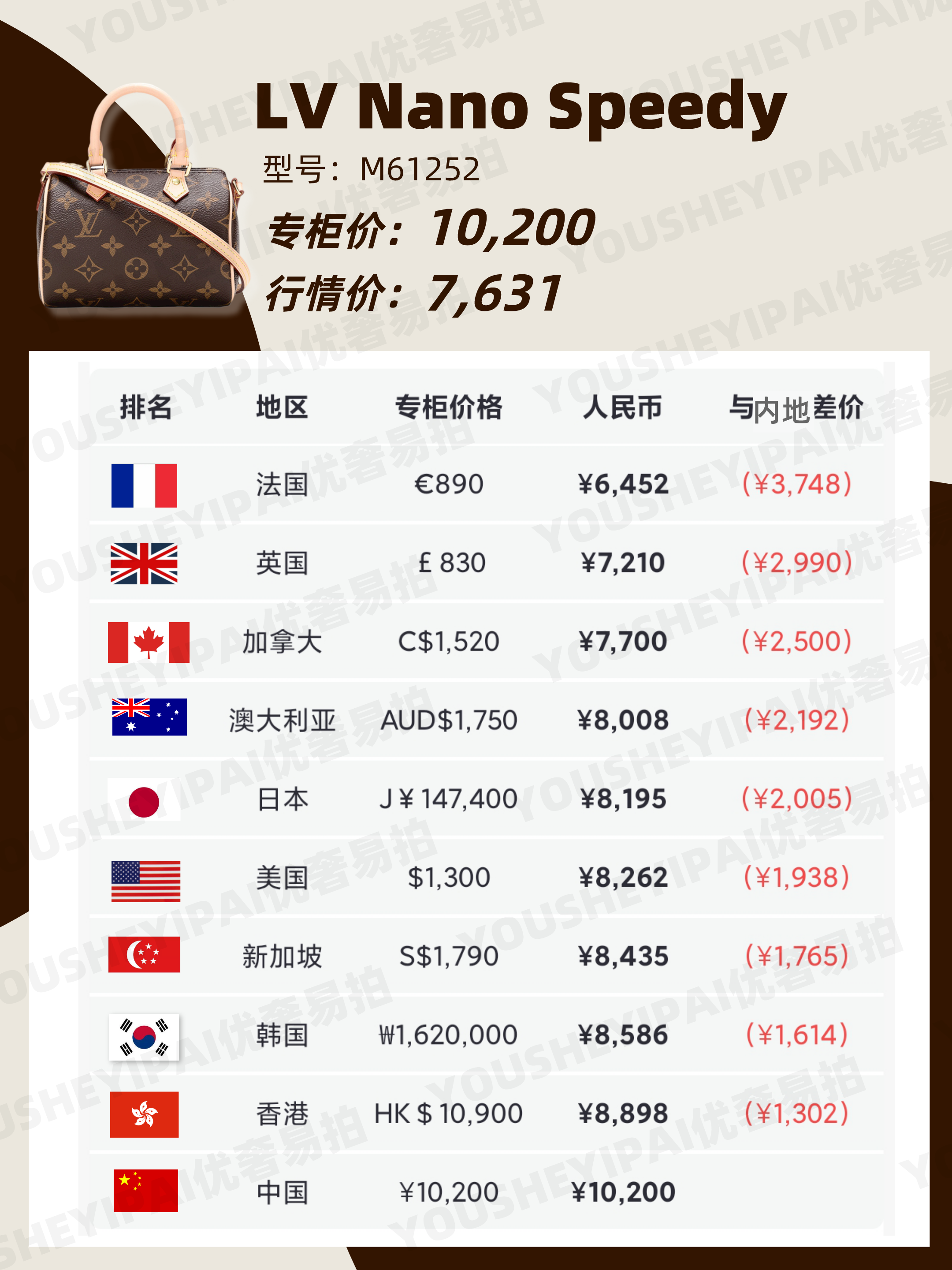 二手奢侈品｜「全球比价」LV包包在哪买最便宜